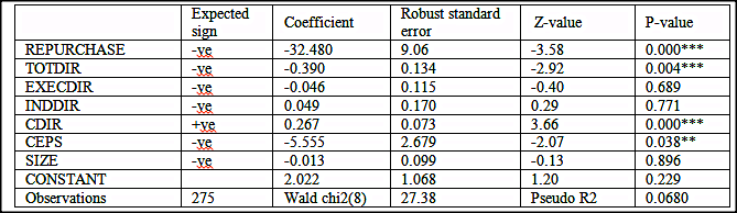 Table 3. Probit regression analysis using robust standard error